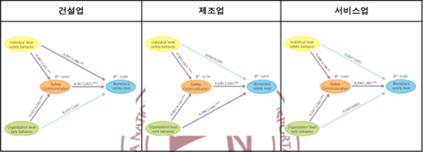 안전 의사소통과 작업장 안전수준의 관계 - 김동철, (2023), 산업별 작업장 안전문화에 미치는요인들 간의 구조적 관계