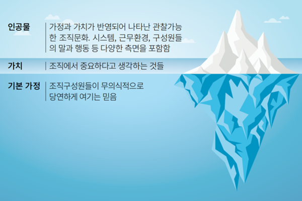 Schein의 조직문화 모형 - 안전보건공단