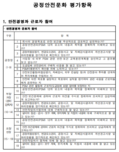 공정안전문화 평가항목 체크리스트 예시 - 안전보건공단