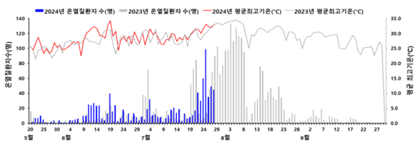 ⓒ질병관리청 보도자료 - 장마 이후 지속되는 폭염,건강수칙을 지켜 온열질환 예방하세요.