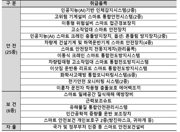 ⓒ 스마트 안전 장비 지원 품목 목록 - 출처 : 스마트 안전장비 활용 가이드라인