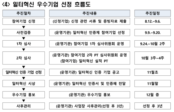 ⓒ 일터혁신 우수기업 선정 흐름도/ 노사발전재단