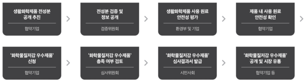 ⓒ 심사과정 / 생활화학제품 안전관리 자발적 협약