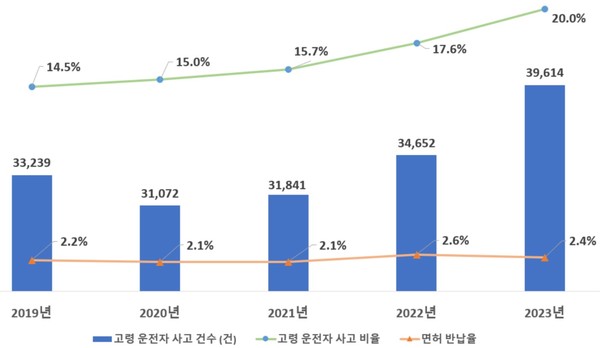 ⓒ 고령 운전자 사고 건수 및 비율 / 자료 출처- 경찰청, 도로교통공단, 각 지자체