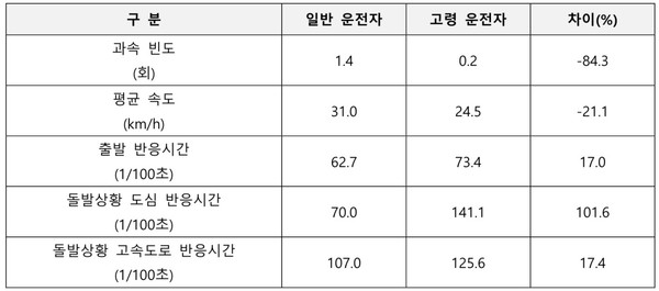 ⓒ 고령 운전자와 일반 운전자의 운전 특성 비교 / 자료 출처- 강수철 외, 도로교통공단
