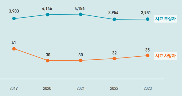 ⓒ 최근 5년간 사다리 사고 재해자 발생 추이 / 이미지 : 안전보건공단