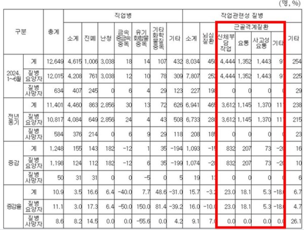 ⓒ 질병 종류별 질병 재해자 현황 - 출처 : 고용노동부 
