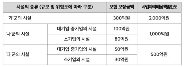 ​ⓒ 시설 종류에 따른 보장금액 / 환경부