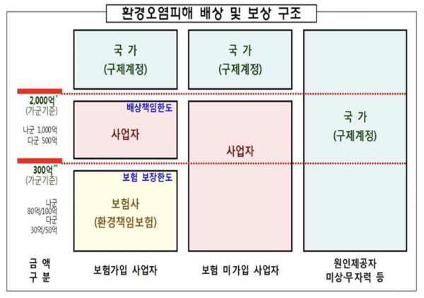 ​ⓒ 환경오염피해 배상 및 보상 구조 / 환경부