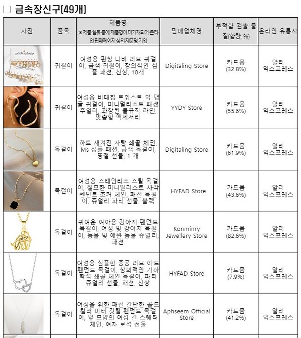 ⓒ 국내 안전기준 부적합 제품 일부 목록 - 출처 : 환경부 