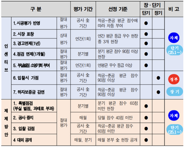 ⓒ안전지수제 상벌기준/사진- 서울시