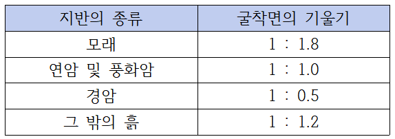 ⓒ산업안전보건법-제338조(굴착작업 사전조사 등)/이미지- 세이프티퍼스트닷뉴스 서민정