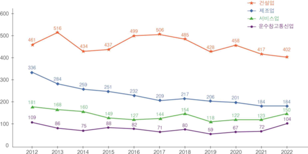 ⓒ2012년-2022년 산업별, 사고사망 추이/사진- (사)안전보건공단