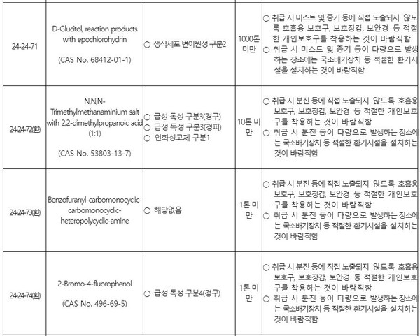 ⓒ 신규화학물질 목록 일부 - 출처 : 고용노동부