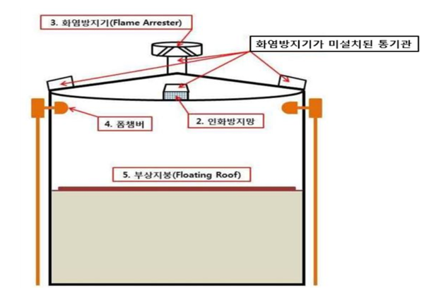 ⓒ출처- 탱크 지붕에 설치된 통기관과 화염방지기, 고양저유소화재사고대응백서