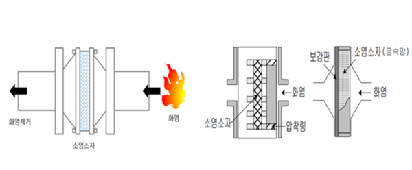 ⓒ화염방지기 소화원리