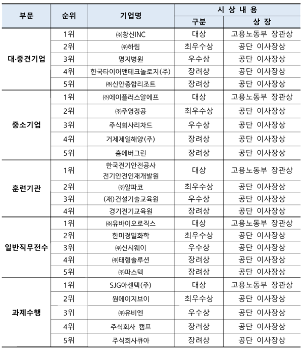 ⓒ2024년도 사업주 훈련 우수사례 경진대회 수상기관 명단/출처- 고용노동부