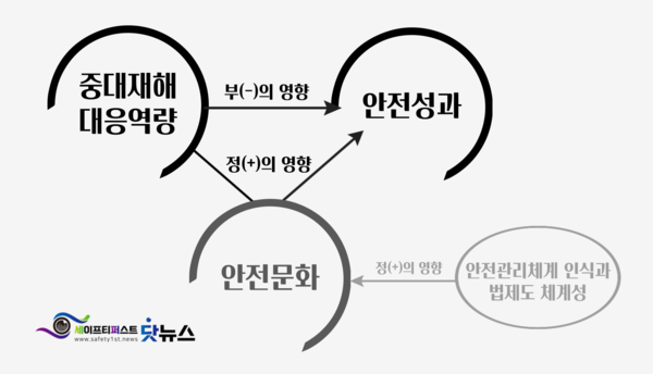 ⓒ 홍지수, '제조, 건설분야 종사자의 중대재해 대응역량과 안전성과 간의 관계 연구-안전문화의 매개효과를 중심으로-' / 이미지 : 세이프티퍼스트닷뉴스 전유진 대학생기자