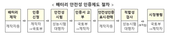 ⓒ 배터리 안전성 인증제도 절차 - 출처 : 국토교통부