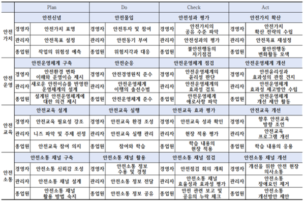 "사업장 안전문화 진단지표" 문항 목록 - 나민오 외, (2024), 사업장 안전문화 증진을 위한 사업장 안전의식 수준 향상 프로그램의 활용 방안, 안전문화연구.