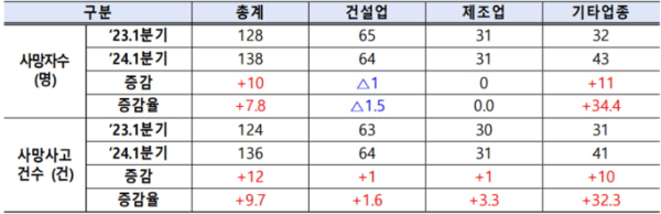 ⓒ2024년 1분기 기준 사망자 수 현황 / 출처: 한국경제