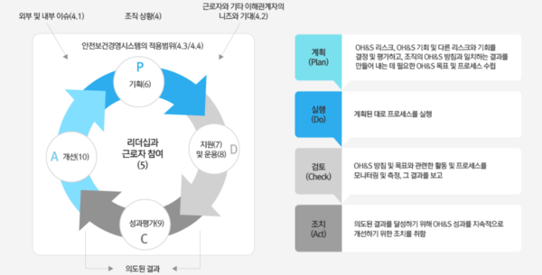 ⓒ ISO45001 모델 / 출처: 한국안전기술지원센터