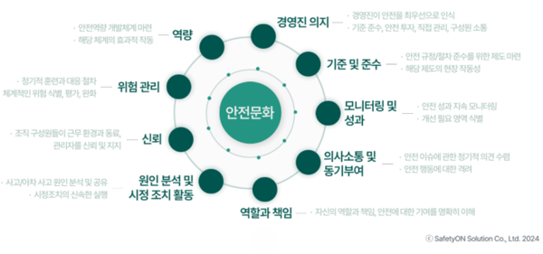 ⓒ안전문화의 진단 요소/ 이미지- (주)세이프티온솔루션