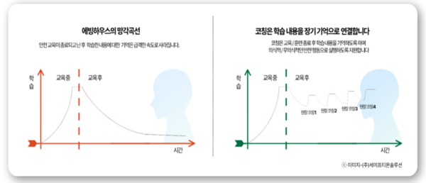 ⓒ에빙하우스의 망각곡선/ 이미지- (주)세이프티온솔루션