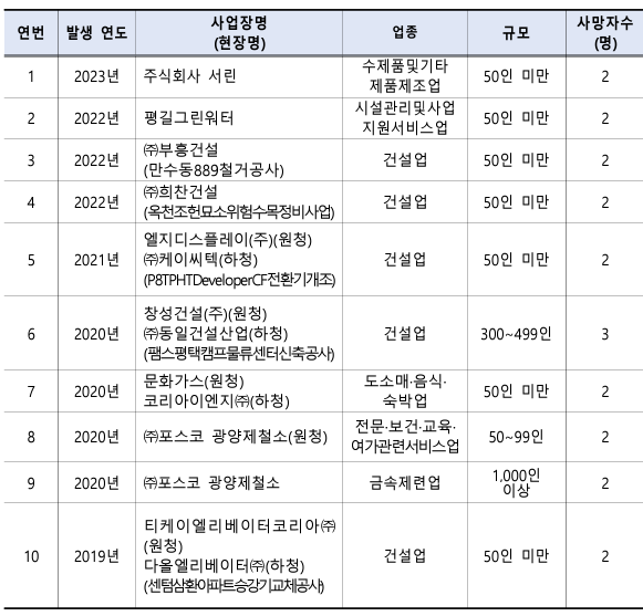 ⓒ 연간 사망재해 2명 이상 발생으로 인한 공표대상 사업장/고용노동부