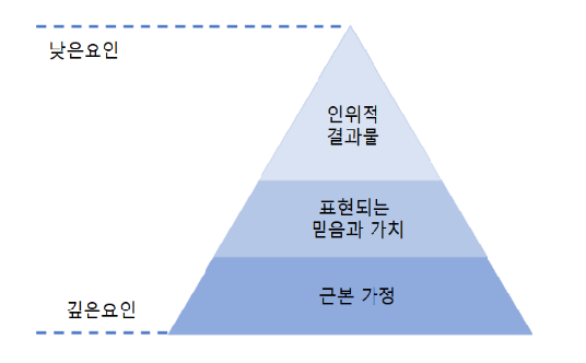 ⓒ출처: 새로운 안전문화(박영사)