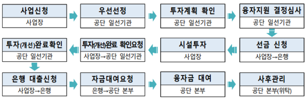 ⓒ융자금 지원 사업절차/ 출처- 고용노동부