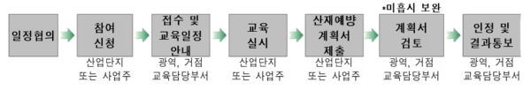 ⓒ산재예방요율제 사업주 교육 지원 사업절차/ 출처- 고용노동부