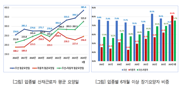 ⓒ업종별 산재근로자 평균 요양일과 6개월 이상 장기요양자 비중/ 출처-한국경영자총협회「산재보험 장기요양 실태와 시사점」보고서
