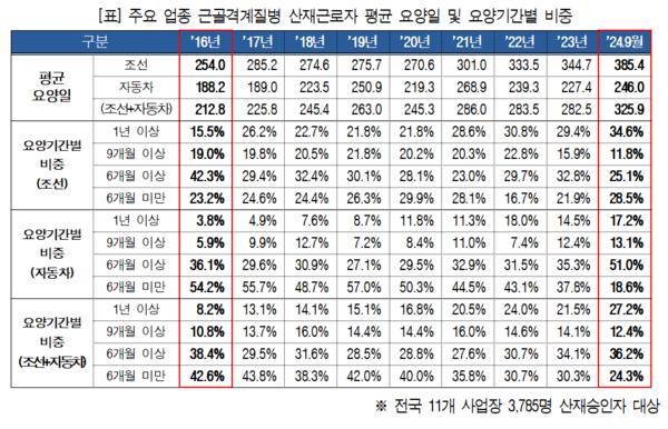 ⓒ업종별 산재근로자 평균 요양일과 6개월 이상 장기요양자 비중/ 출처-한국경영자총협회「산재보험 장기요양 실태와 시사점」보고서