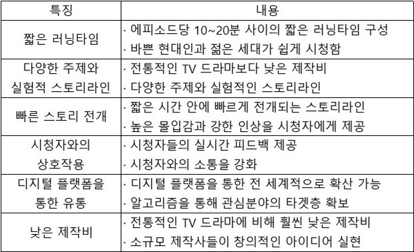 ⓒ웹드라마의 특징/출처- 저예산 웹 드라마〈좋좋소〉의 콘텐츠 특성 연구, Bernard Berelson의 콘텐츠 분석