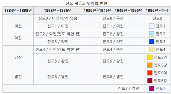 ⓒ일본 기상청(JMA)진도 계급/ 출처- 일본 기상청