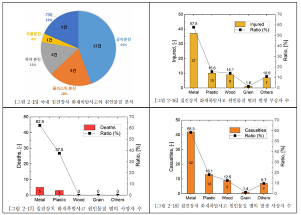 ⓒ집진공정의 화재폭발 예방 및 개선방안 연구/출처-한국산업안전보건공단