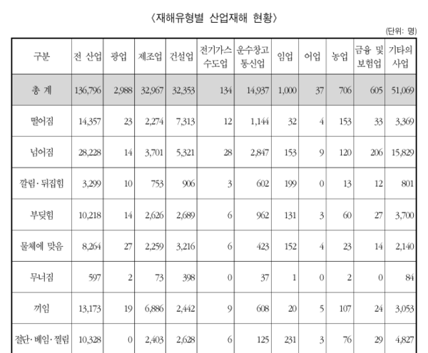 ⓒ재해유형별 산업재해 현황/고용노동부-산업재해현황분석