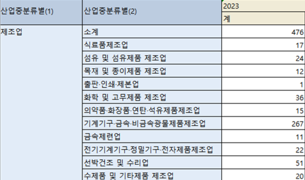 ⓒ사망재해 현황 및 분석-발생형태별(산업별 중분류)/고용노동부