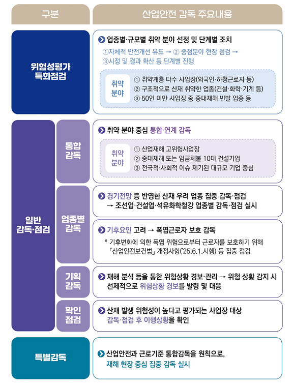 ⓒ‘25년 사업장 산업안전보건 분야 분야별 계획/출처- 고용노동부