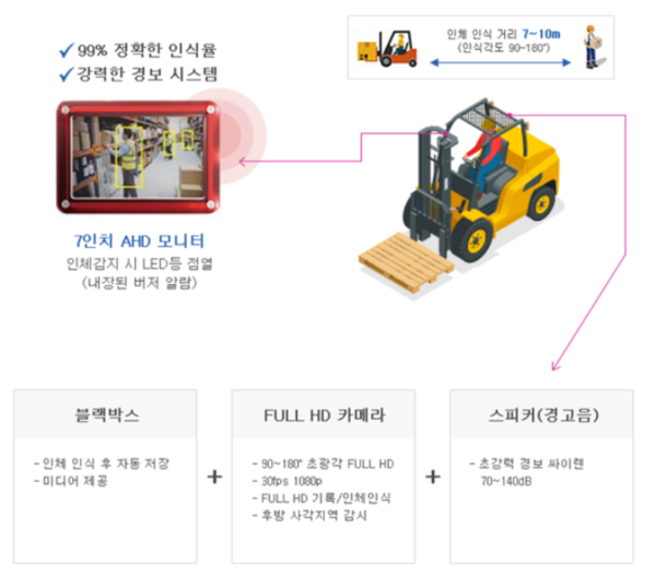ⓒ인공지능(AI) 기술로 사람과 사물을 분류할수 있는 기능을 탑재하고 있는 (주)에고테크의 '세이프아이' 