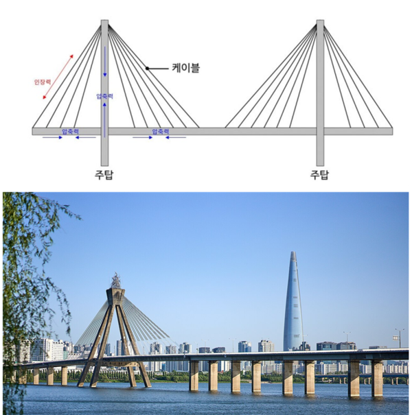 ⓒ올림픽대교 모습