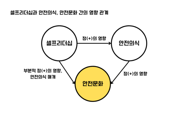 ⓒ 민경록 · 장길상, '셀프리더십이 안전의식과 안전문화에 미치는 영향에 관한 연구' / 이미지: 세이프티퍼스트닷뉴스 장민서 대학생 기자