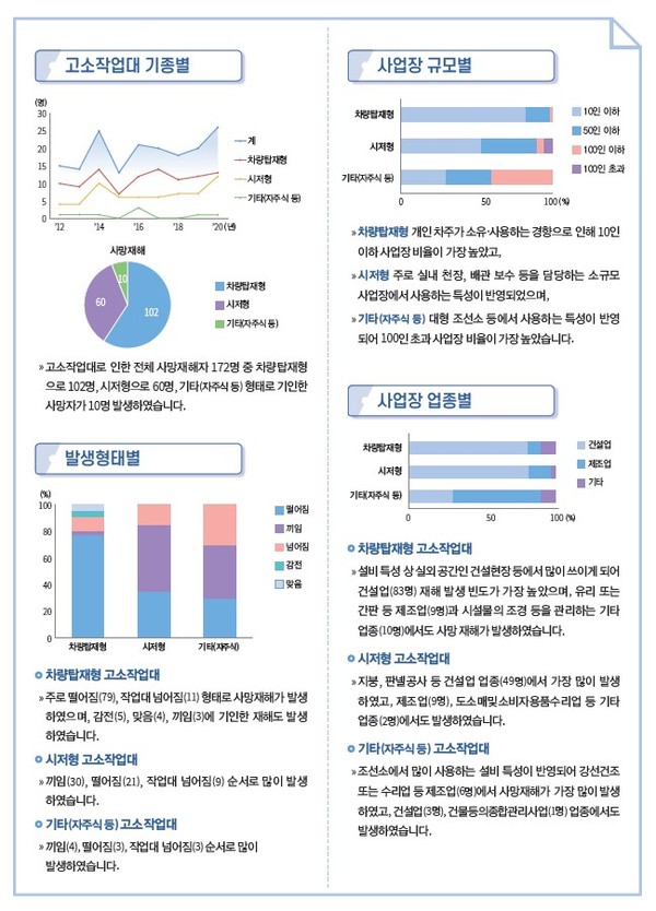ⓒ고소작업대 안전관리 매뉴얼/출처-한국산업안전보건공단