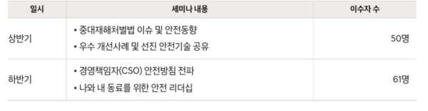 ⓒ 2023년 안전리더 세미나 실시 결과 .  (출처: 2024 현대자동차 지속가능성 보고서)