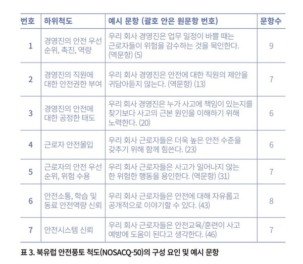 ⓒ북유럽 안전풍토 척도