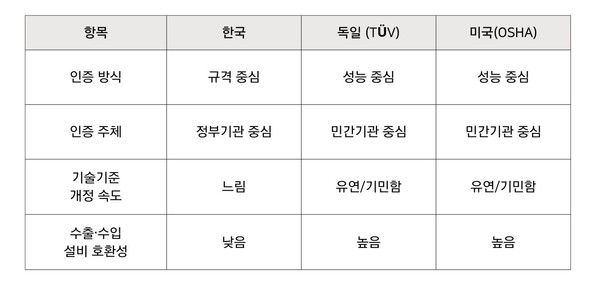 ⓒ 산업안전보건연구원 『안전인증 및 안전검사 제도의 효율적 운영방안』 / 이미지: 세이프티퍼스트닷뉴스 장민서 대학생 기자