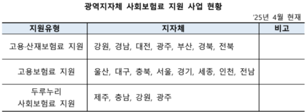 @광역지자체 사회보험료 지원 사업 현황. 지자체가 사업주, 근로자 부담분 보험료를 지원하고, 공단은 지원에 필요한 정보 등을 제공. /사진-고용노동부 보도자료