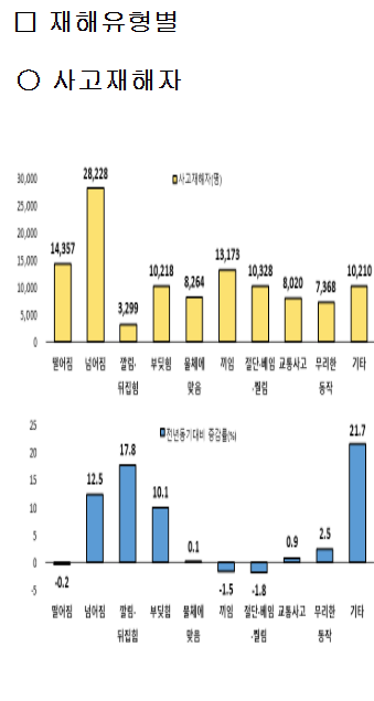 ⓒ고용 노동부- 2024 산업재해 통계