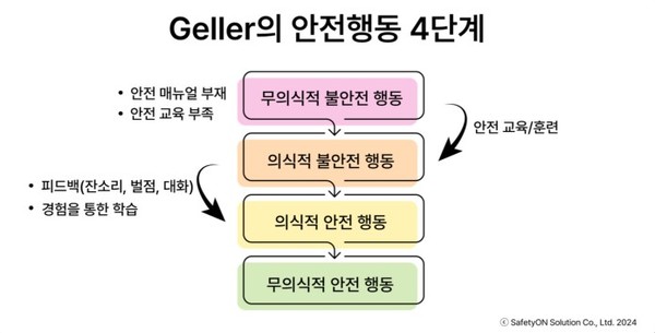 ⓒ SafetyON Solution Co., Ltd. 2024